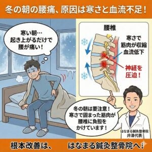 冬の朝、ベッドから起き上がろうとして腰を押さえる男性と、腰椎の仕組みを解説するはなまる鍼灸整骨院の井澤代表